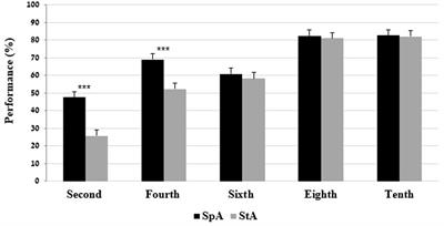 Development and Relationships Between Phonological Awareness, Morphological Awareness and Word Reading in Spoken and Standard Arabic